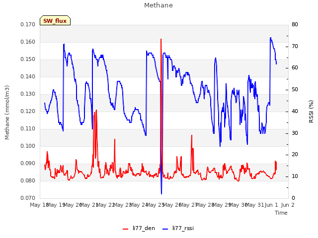 plot of Methane