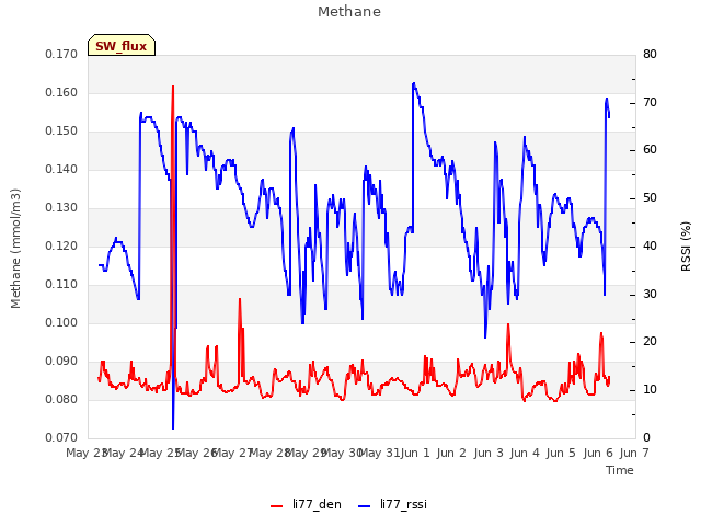 plot of Methane