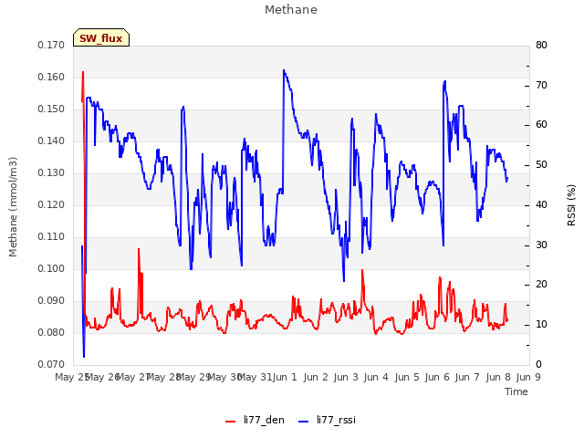 plot of Methane