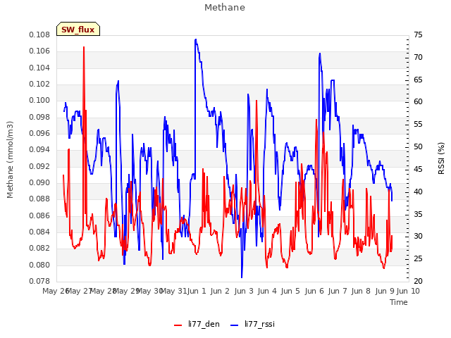 plot of Methane