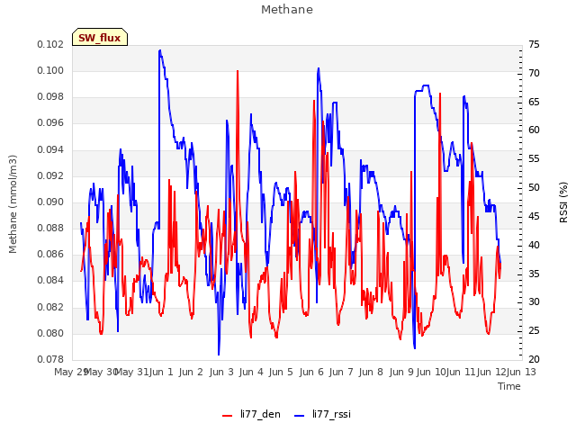 plot of Methane