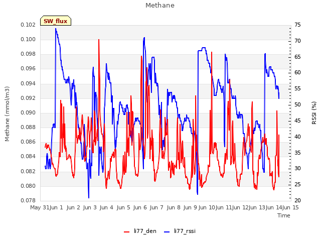 plot of Methane