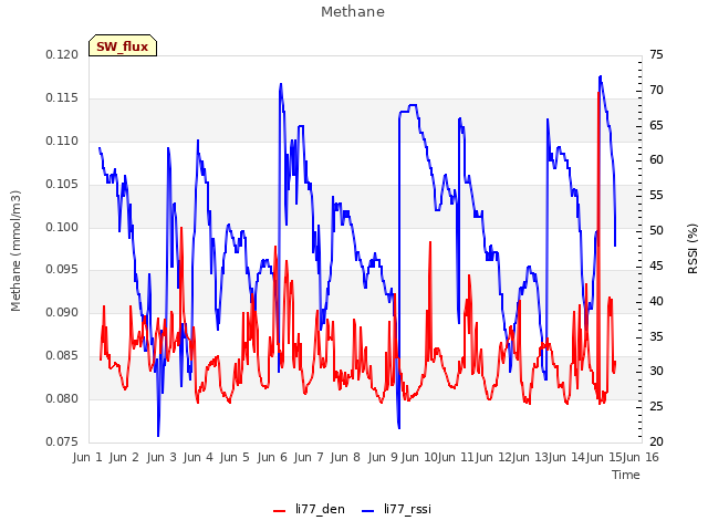 plot of Methane