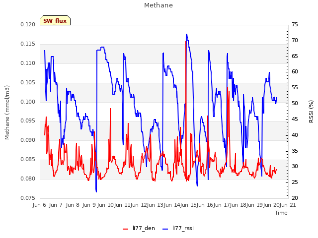 plot of Methane