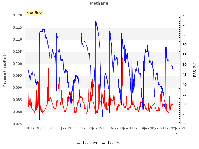 plot of Methane