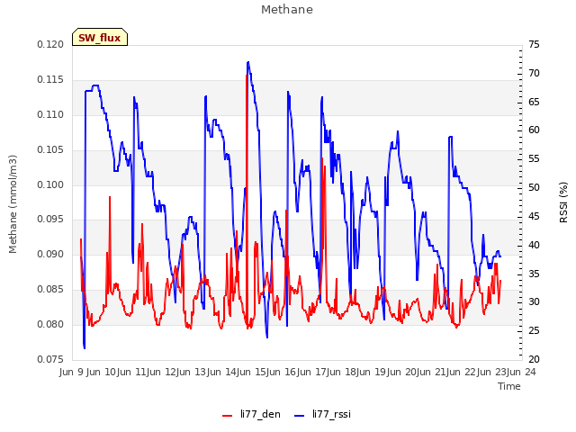 plot of Methane