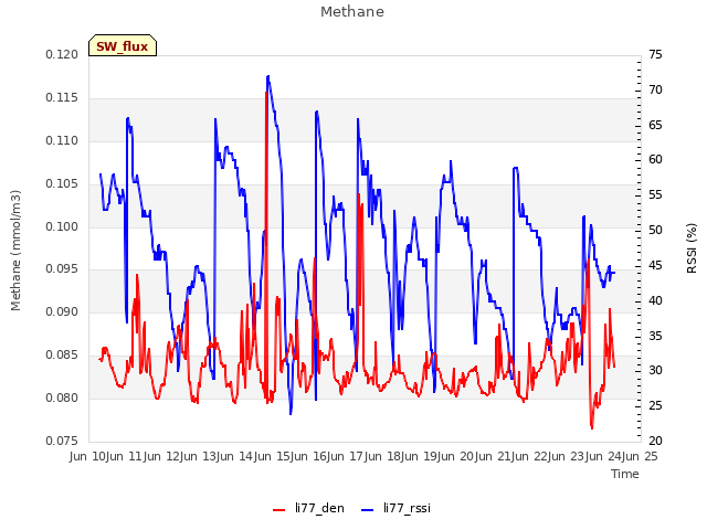 plot of Methane