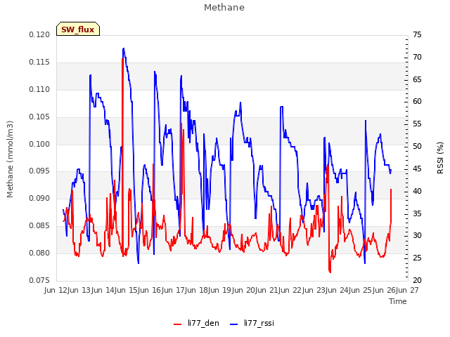 plot of Methane