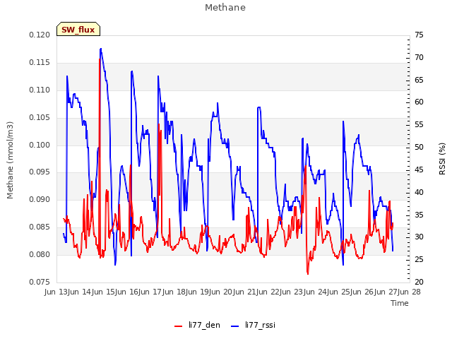 plot of Methane