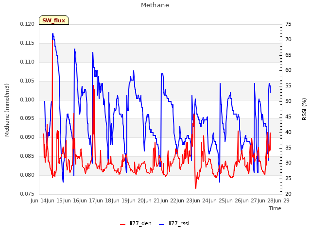 plot of Methane