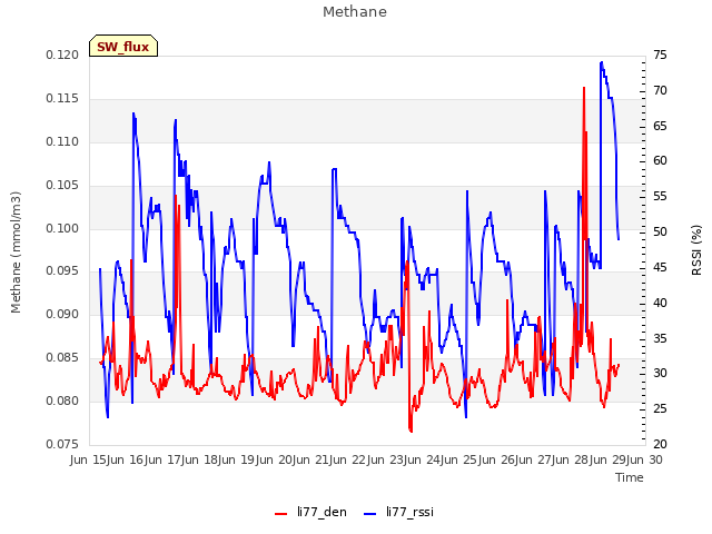 plot of Methane