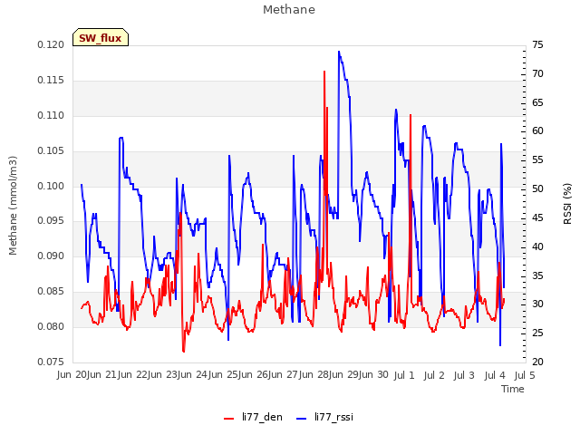 plot of Methane