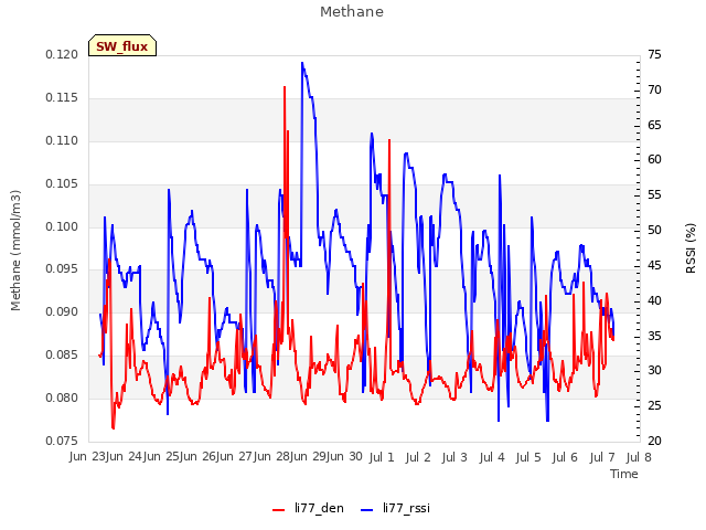 plot of Methane