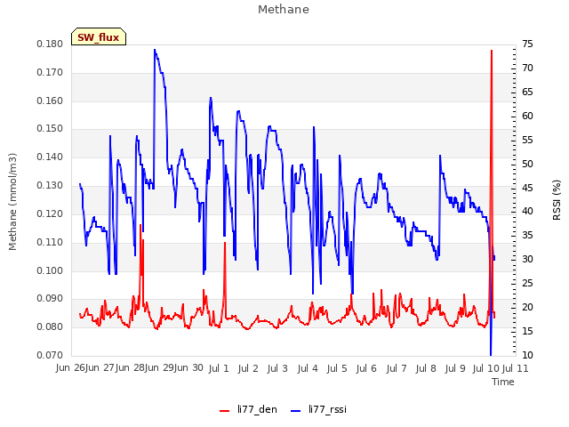 plot of Methane