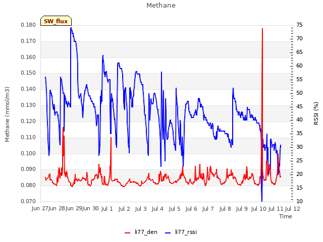 plot of Methane