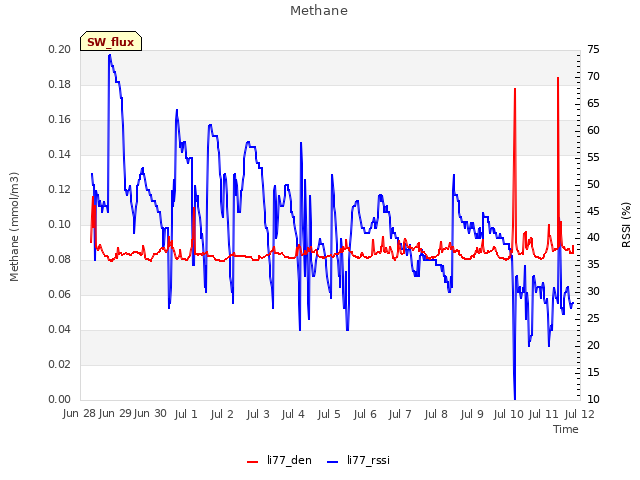 plot of Methane