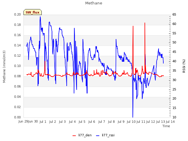 plot of Methane