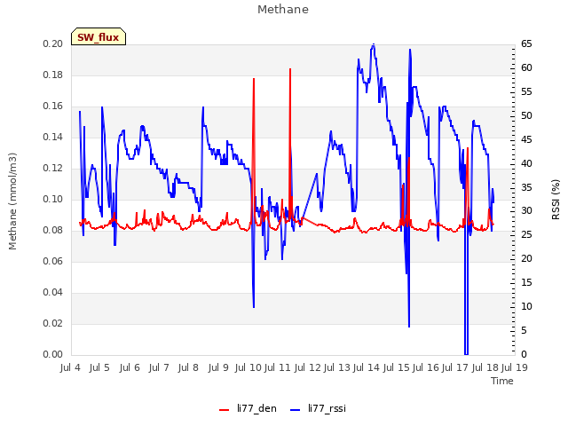 plot of Methane