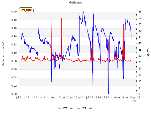 plot of Methane