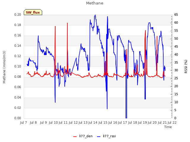 plot of Methane