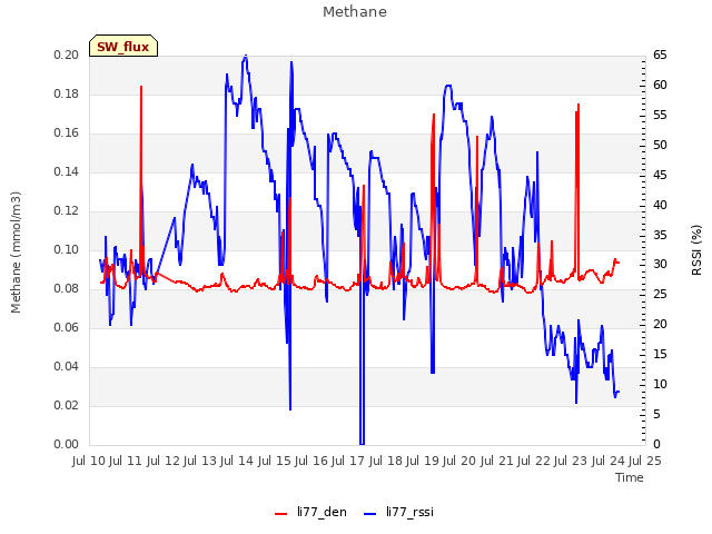 plot of Methane