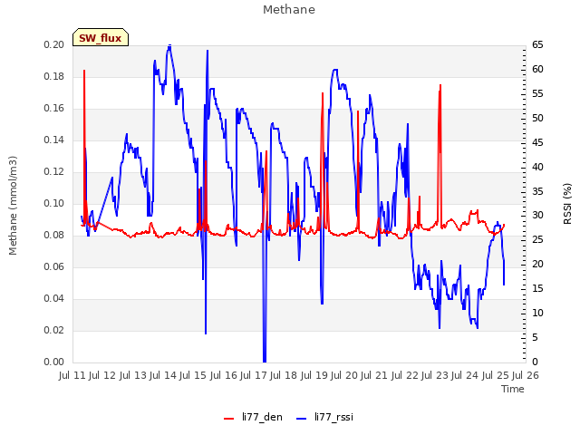 plot of Methane