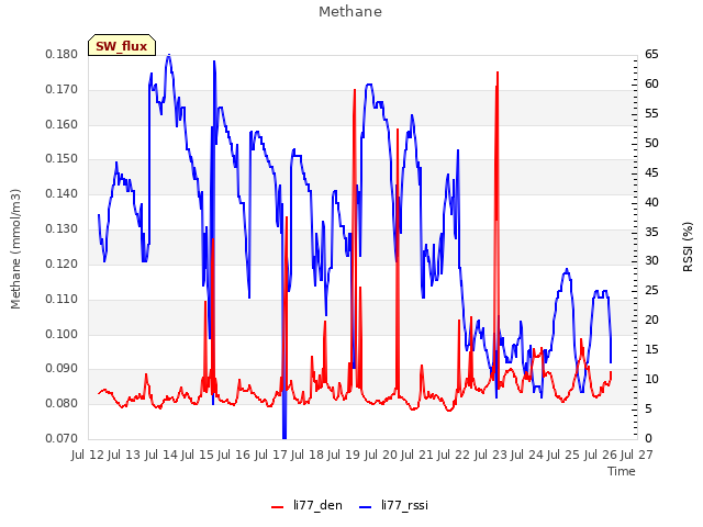 plot of Methane