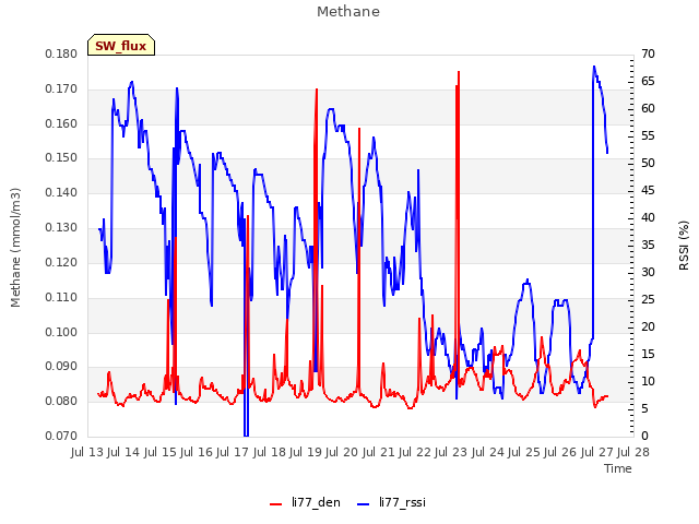 plot of Methane