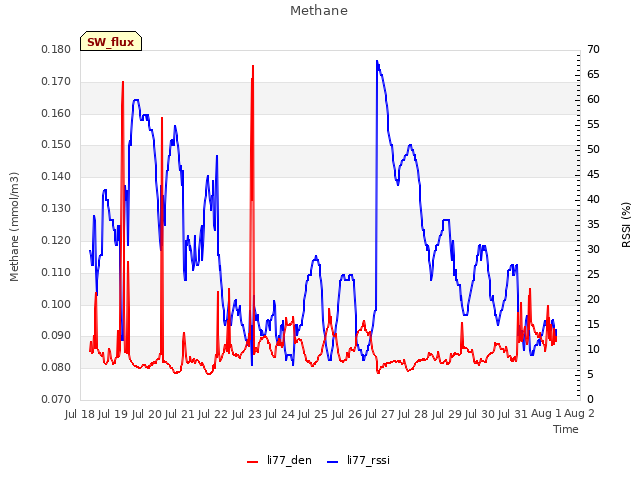 plot of Methane