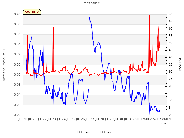 plot of Methane