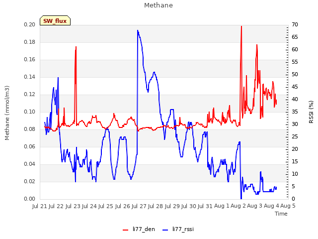 plot of Methane