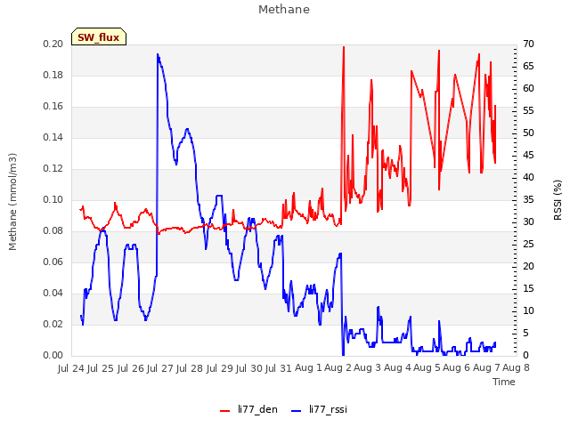 plot of Methane