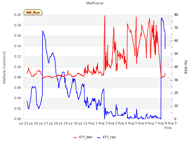 plot of Methane