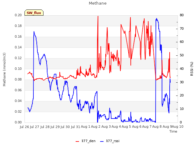 plot of Methane