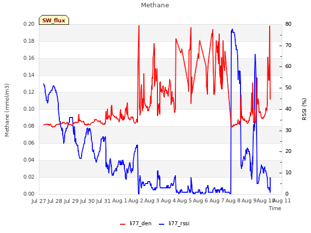 plot of Methane