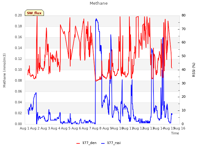 plot of Methane