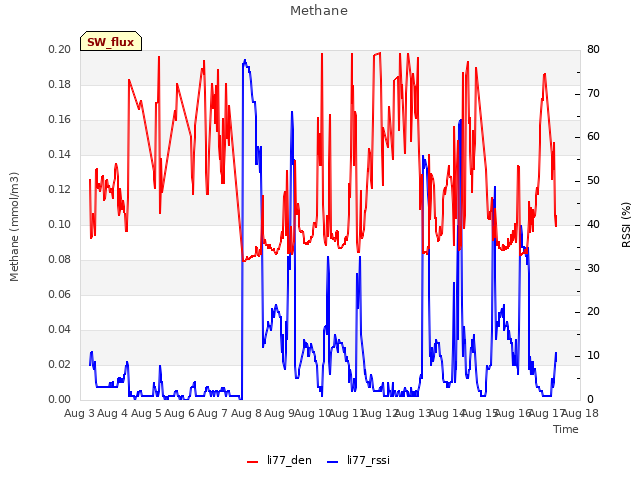 plot of Methane