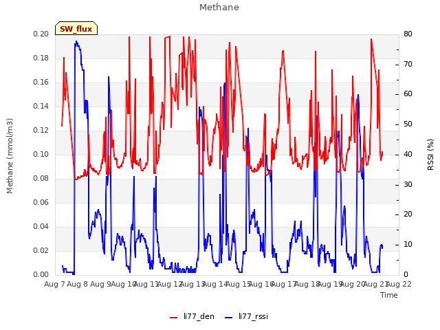 plot of Methane