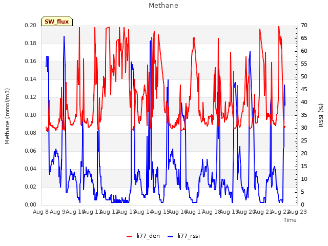 plot of Methane