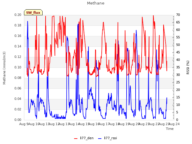 plot of Methane