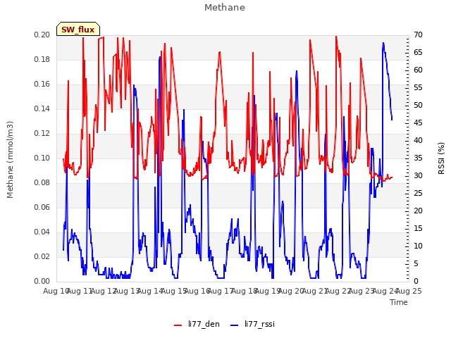 plot of Methane