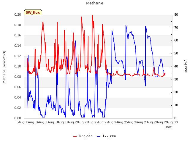 plot of Methane