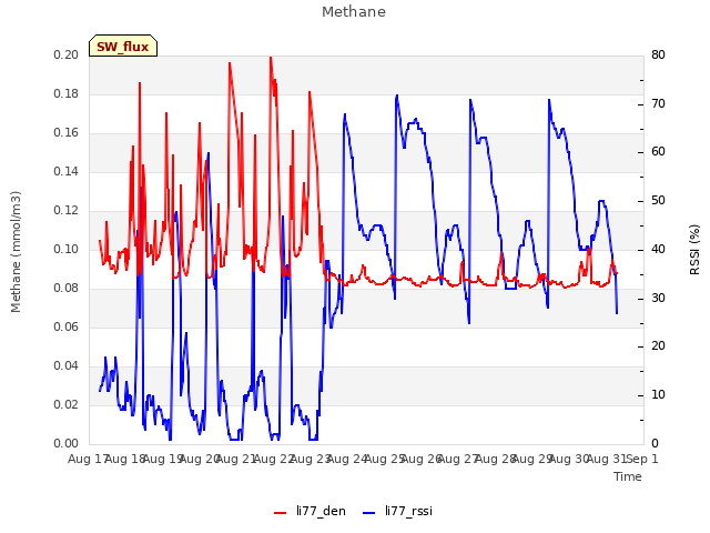 plot of Methane