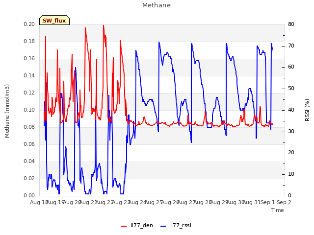 plot of Methane