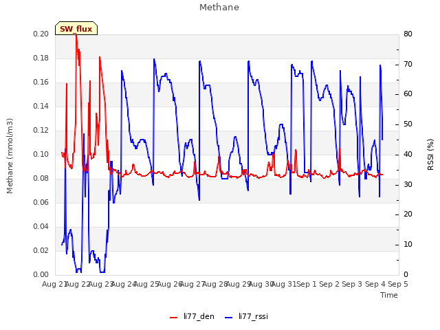 plot of Methane