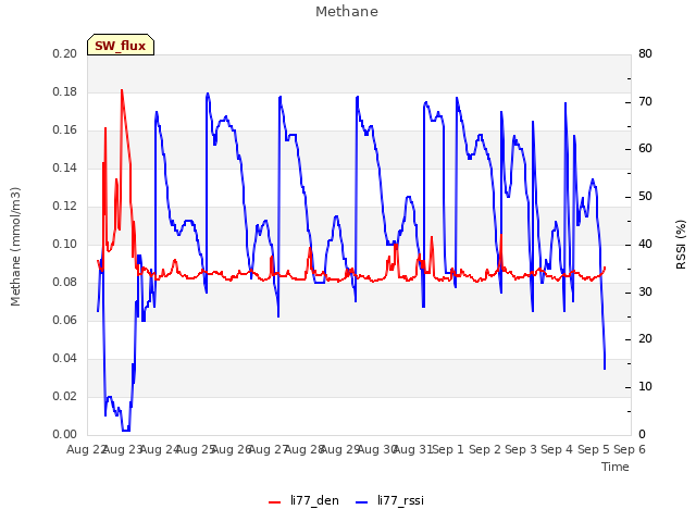 plot of Methane