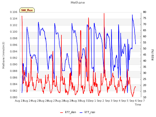 plot of Methane