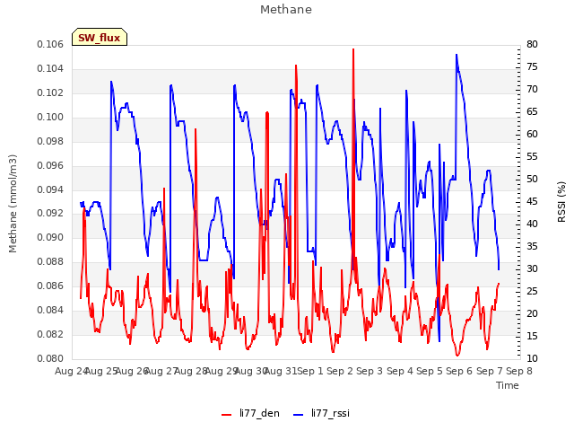 plot of Methane