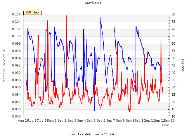 plot of Methane