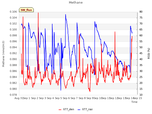 plot of Methane